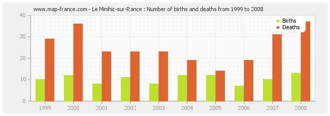 Le Minihic-sur-Rance : Number of births and deaths from 1999 to 2008